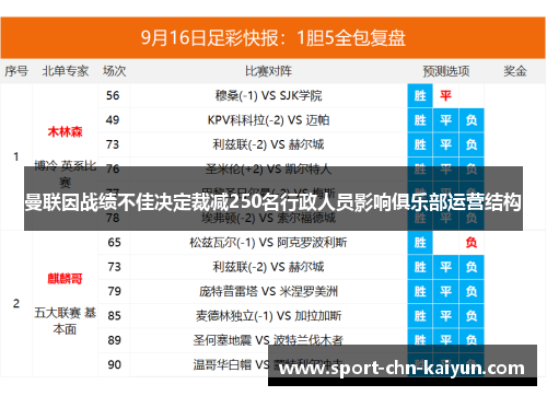 曼联因战绩不佳决定裁减250名行政人员影响俱乐部运营结构 曼联因战绩不佳决定裁减250名行政人员影响俱乐部运营结构